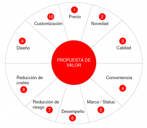propuesta de valor
